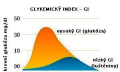 Glykemický index